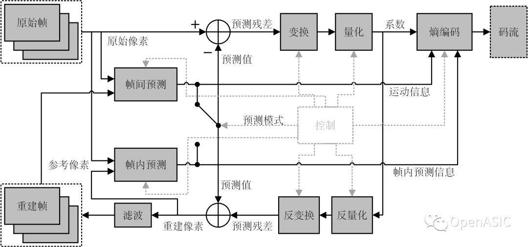 視頻編解碼芯片設(shè)計原理----02 視頻編碼技術(shù)框架與標(biāo)準