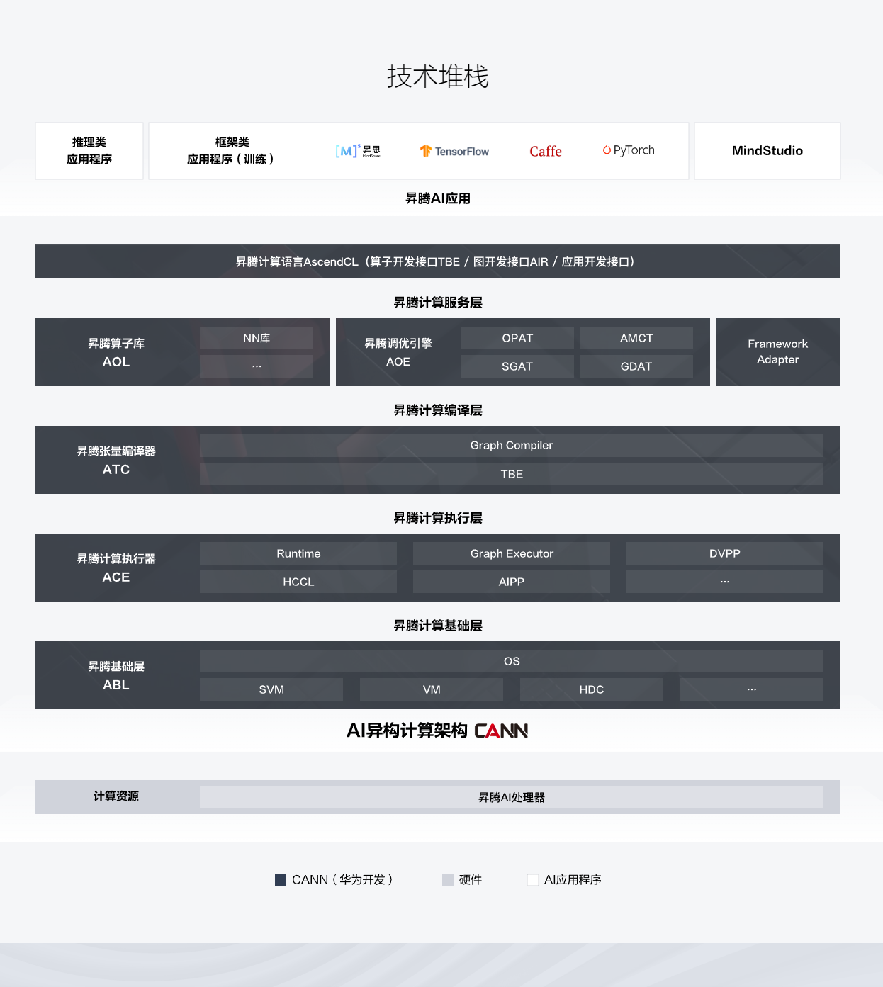 AI場(chǎng)景的異構(gòu)計(jì)算架構(gòu)