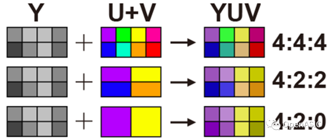 圖像信號處理芯片設(shè)計原理----11 RGB轉(zhuǎn)YUV及YUV格式