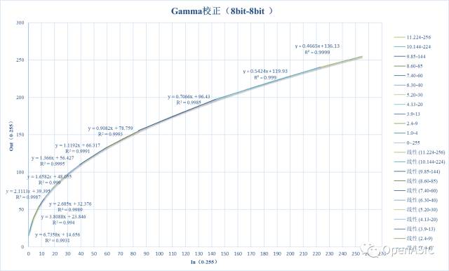 圖像信號處理芯片設(shè)計原理----10 Gamma矯正