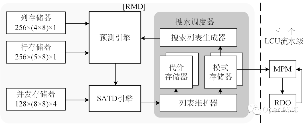 視頻編解碼芯片設(shè)計原理----04 幀內(nèi)預(yù)測
