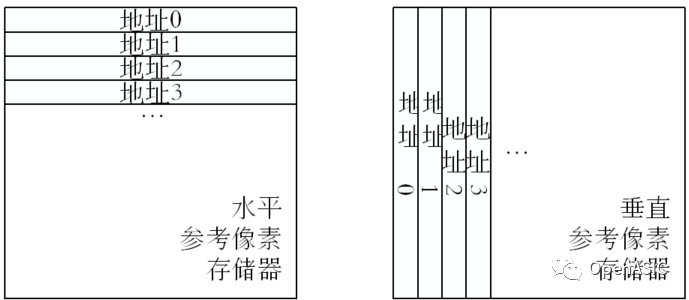 視頻編解碼芯片設(shè)計原理----05 整像素運動估計