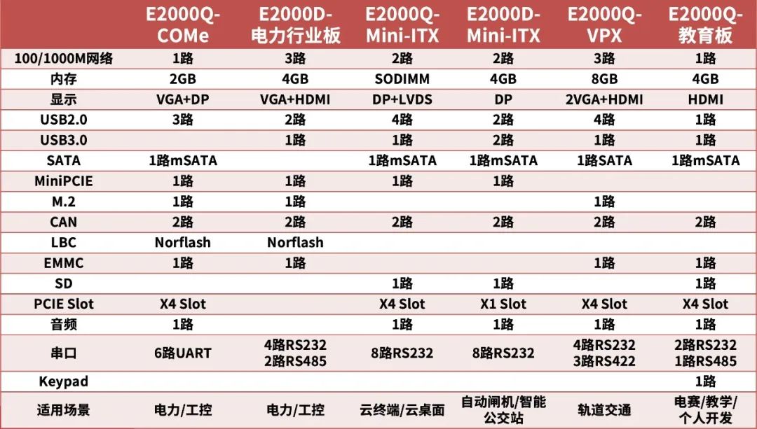 重磅！基于飛騰騰瓏 E2000 的 6 款行業開發板與飛騰服務器管理控制器方案 “eBMC” 正式發布！