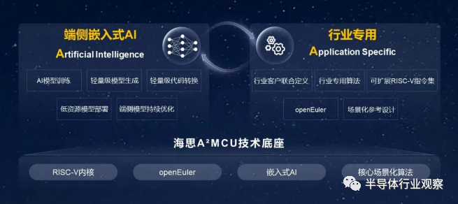 海思推出全新MCU，專注AI領域